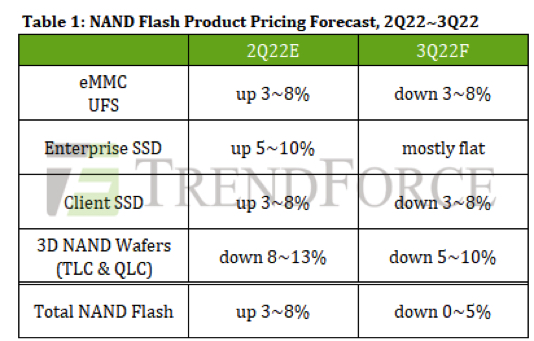 Trendforce Nand Flash 3q22