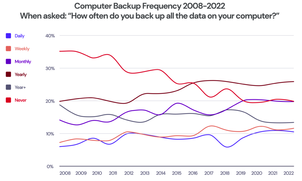 2022 Backup Survey F1