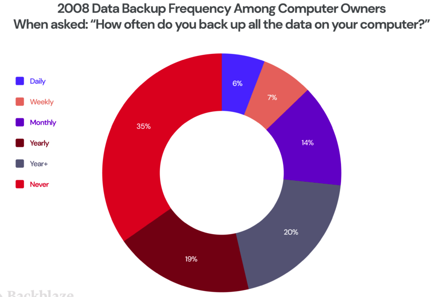 2022 Backup Survey F3