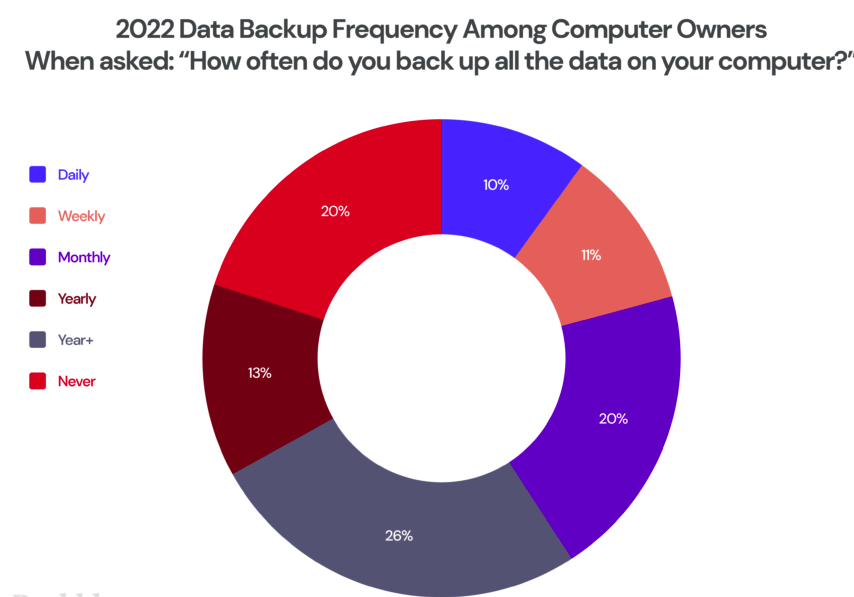2022 Backup Survey F4