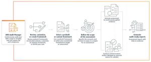 Aws Audit Manager