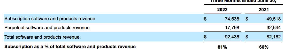 Commvault Fiscal 1q23 Financial Results F1