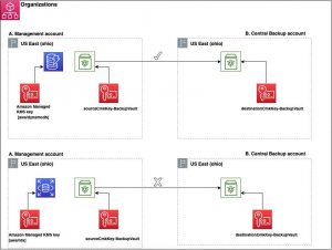 How Encryption Works In Aws Backup Figure 1