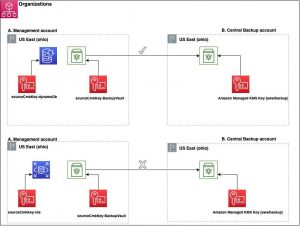 How Encryption Works In Aws Backup Figure 5