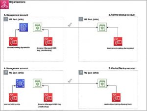 How Encryption Works In Aws Backup Figure 9