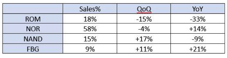 Macronix Fiscal 2q22 Financial Results F1