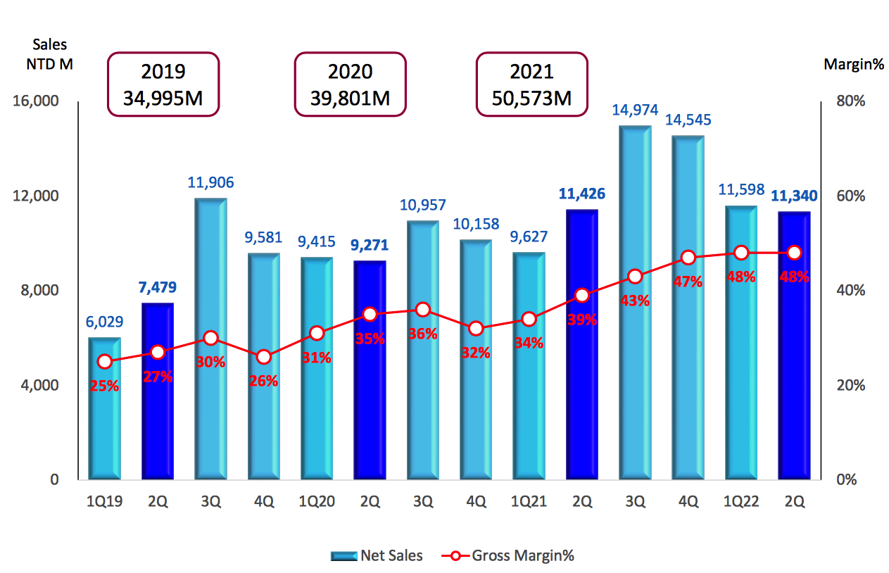 Macronix Fiscal 2q22 Financial Results F2