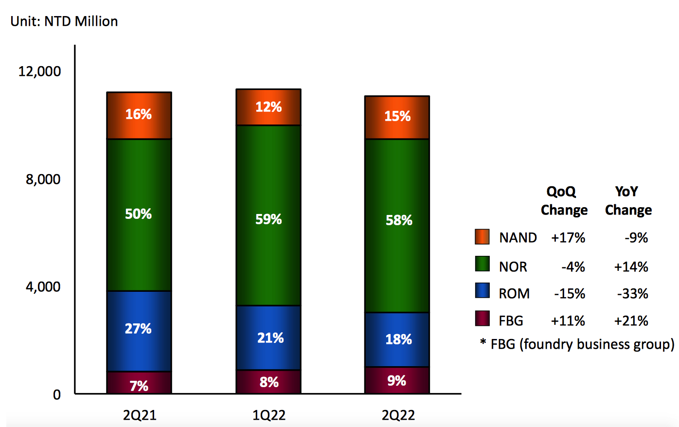 Macronix Fiscal 2q22 Financial Results F3