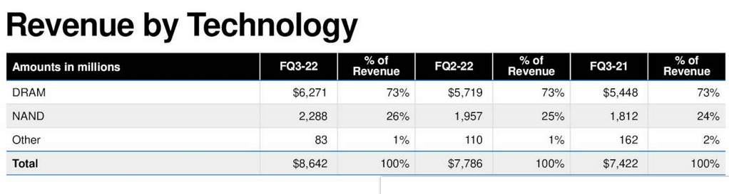 Micron Fiscal 3q22 Financial Results F2