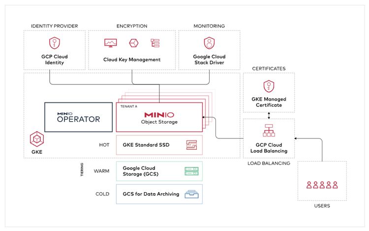 Minio Object Storage Running On Google Cloud Platform Topology