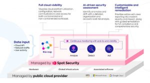 Netapp Spot Security Scheme 2207