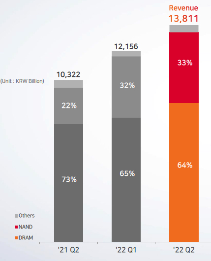 Sk Hynix Fiscal 2q22 Financial Results F2