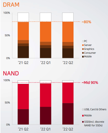 Sk Hynix Fiscal 2q22 Financial Results F3