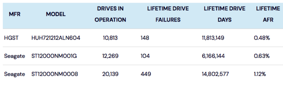 Backblaze Hard Drive Life Expectancy F5