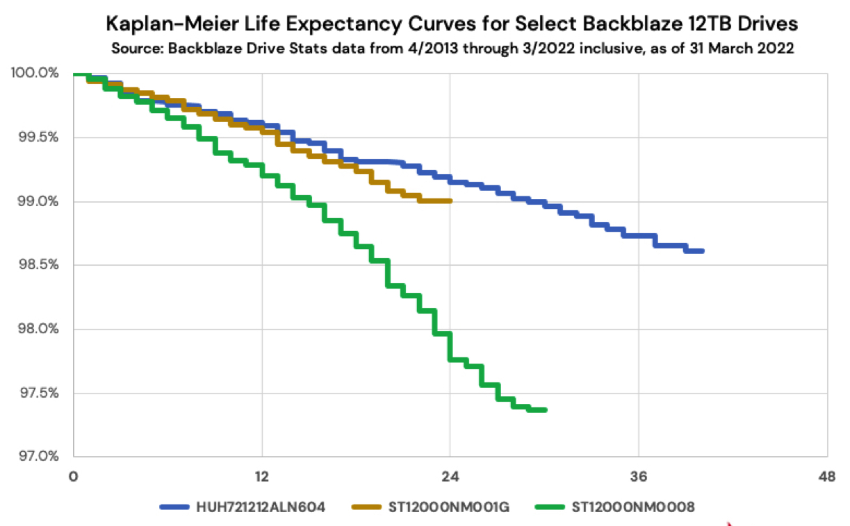 Backblaze Hard Drive Life Expectancy F6