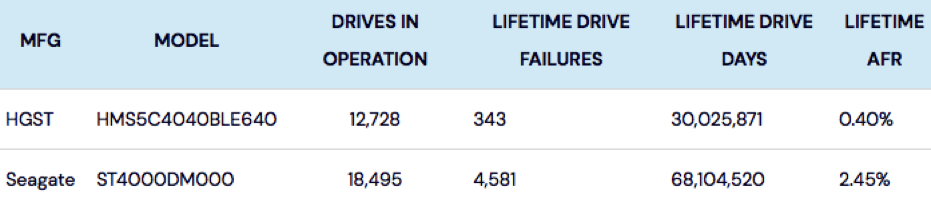 Backblaze Hard Drive Life Expectancy F1