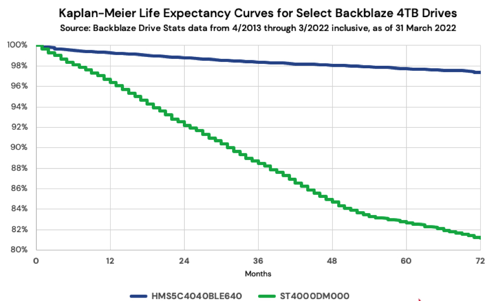 Backblaze Hard Drive Life Expectancy F2