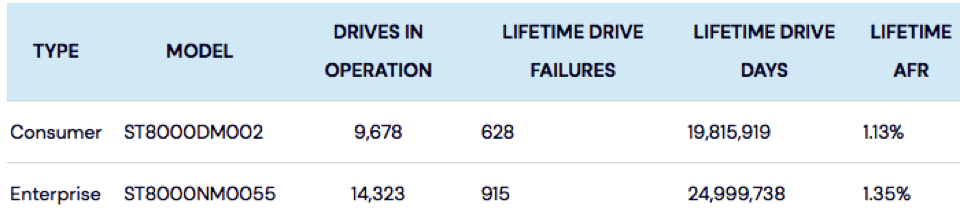 Backblaze Hard Drive Life Expectancy F3