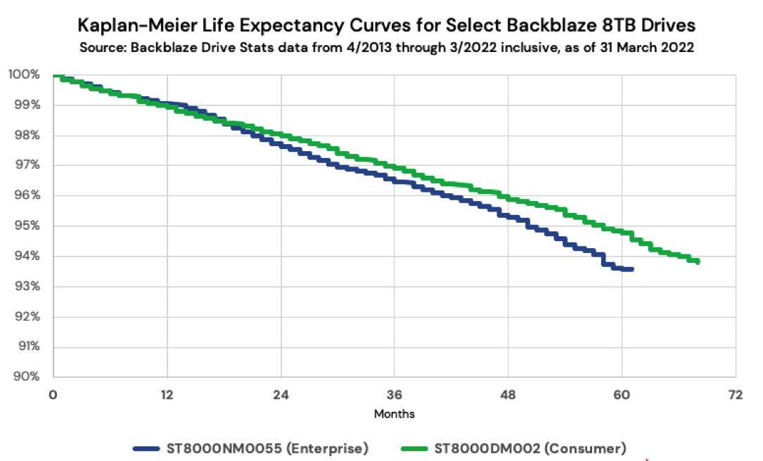 Backblaze Hard Drive Life Expectancy F4