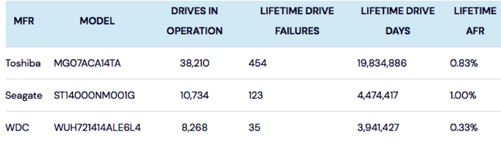 Backblaze Hard Drive Life Expectancy F7