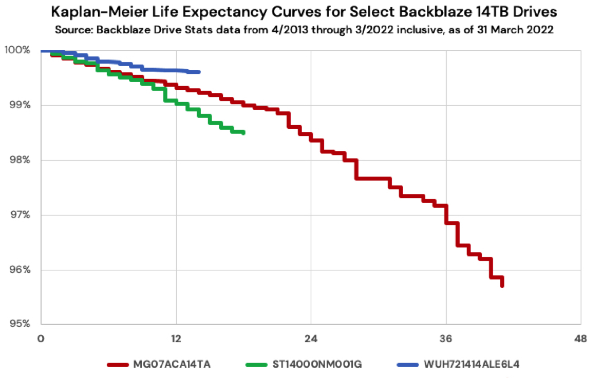Backblaze Hard Drive Life Expectancy F8