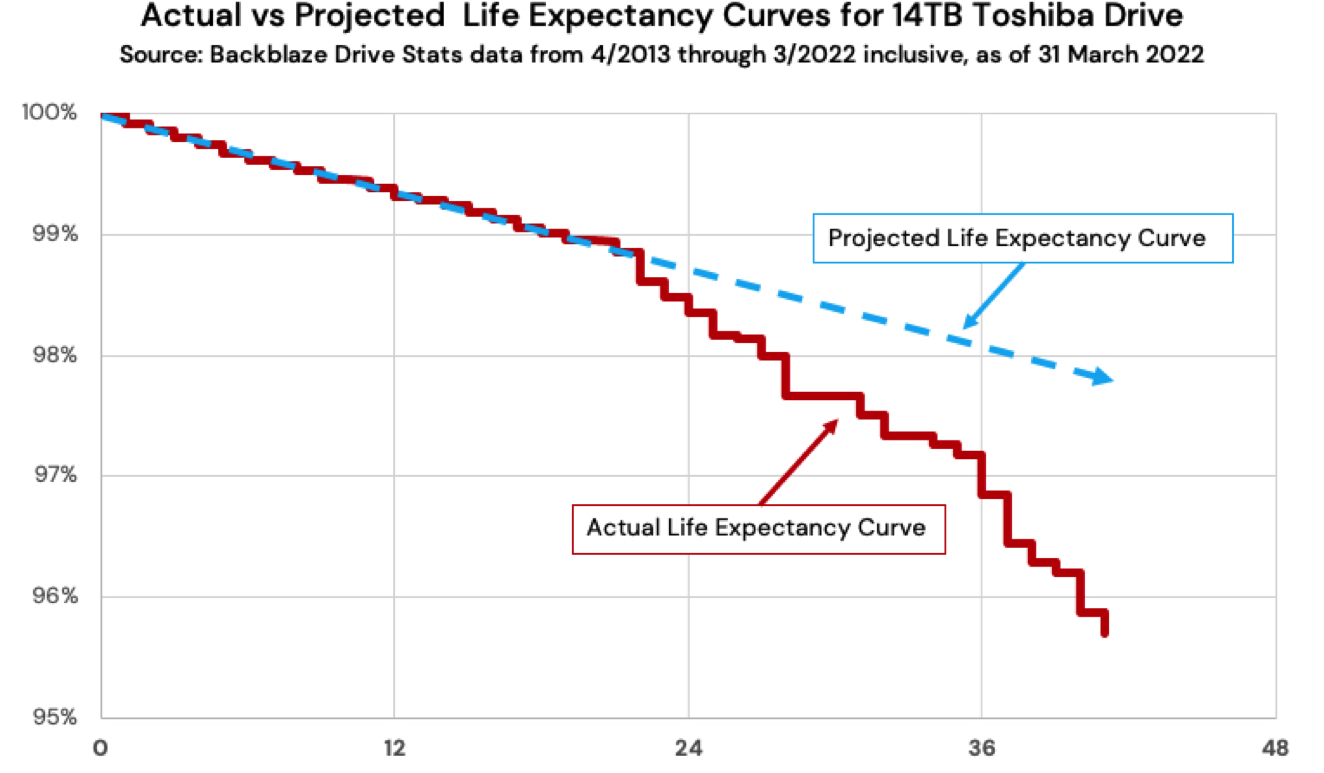 Backblaze Hard Drive Life Expectancy F9