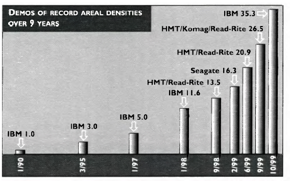 History 1999 Ibm Beats Them All