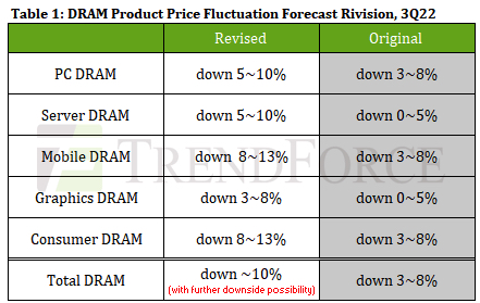 Trendforce Dram 3q22 Der