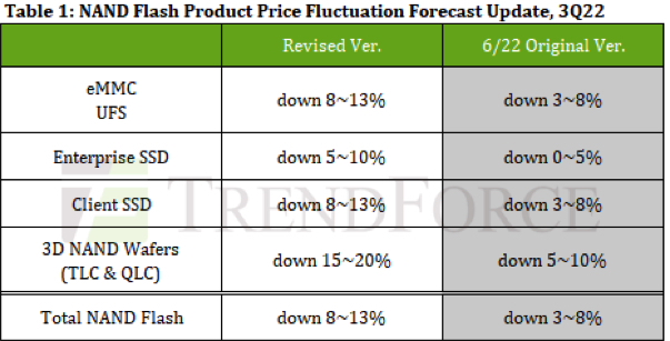 Trendforce Nand Flash 3q22 1658407925
