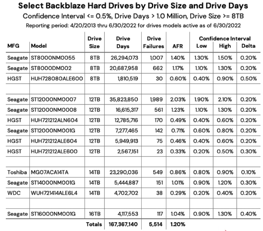 Backblaze Drive Stats 2q22 F2