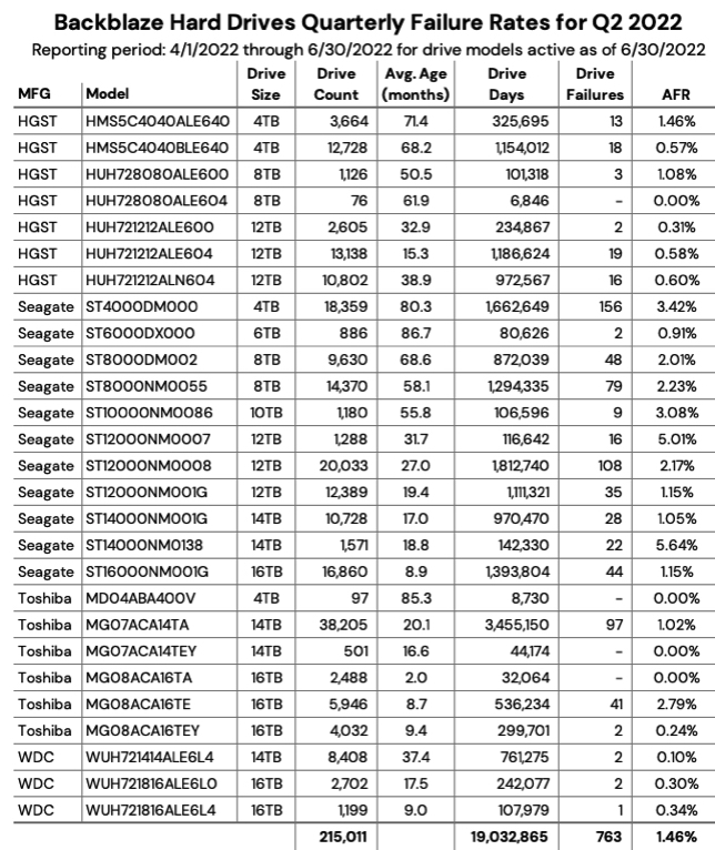 Backblaze Drive Stats 2q22 F3