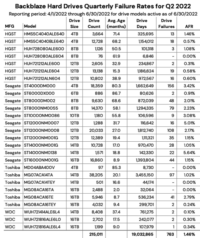 Backblaze Drive Stats 2q22 F3