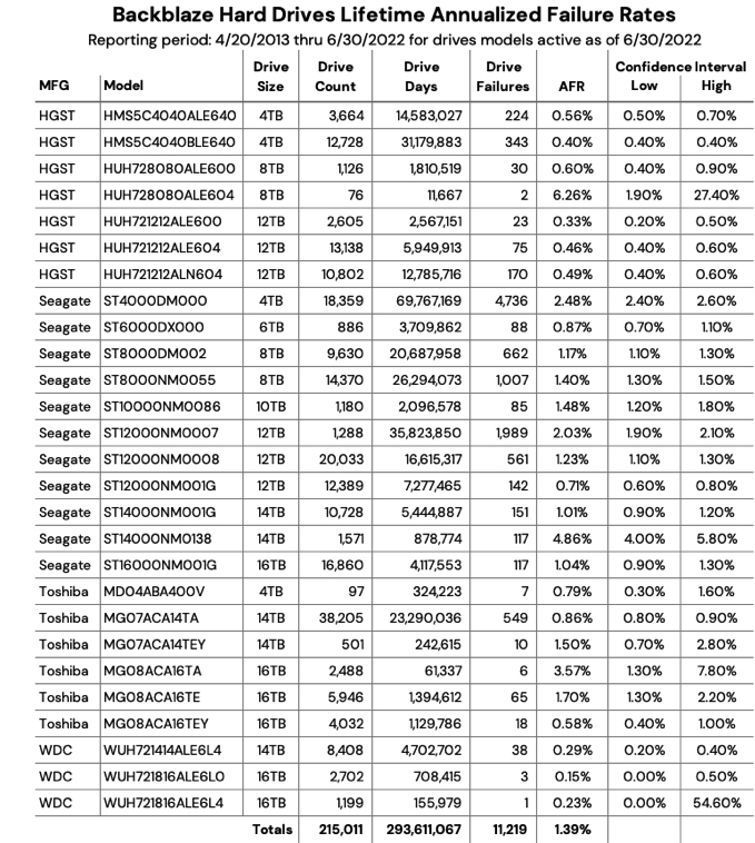 Backblaze Drive Stats 2q22 F1