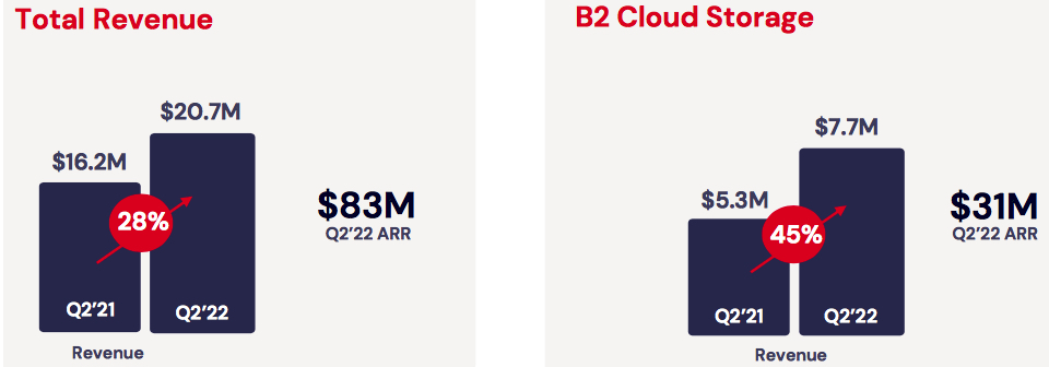 Backblaze Fiscal 2fq22 Financial Results F1