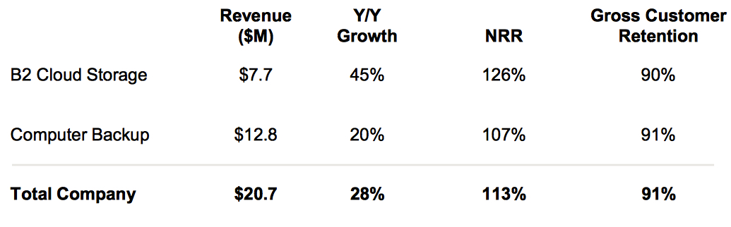 Backblaze Fiscal 2fq22 Financial Results F2