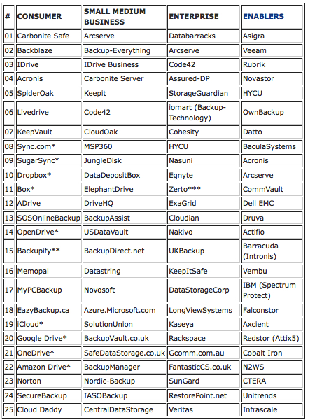 Backup Review Top 100 August 2022