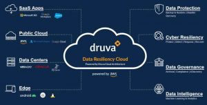 Druva Data Resiliency Cloud Scheme 2208