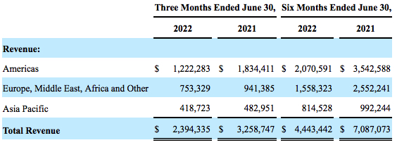 Falconstor Fiscal 2q22 Financial Results F1