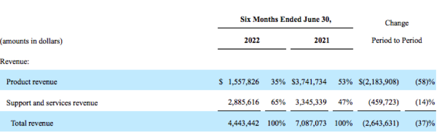 Falconstor Fiscal 2q22 Financial Results F2