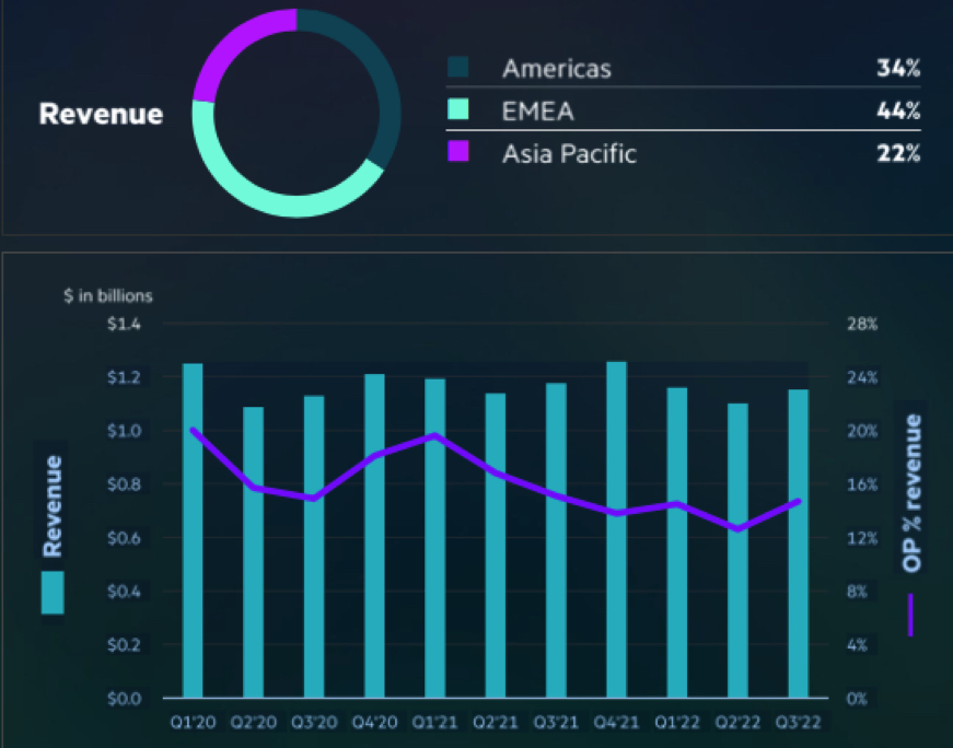 Hpe Fiscal 3q22 Financial Results F1