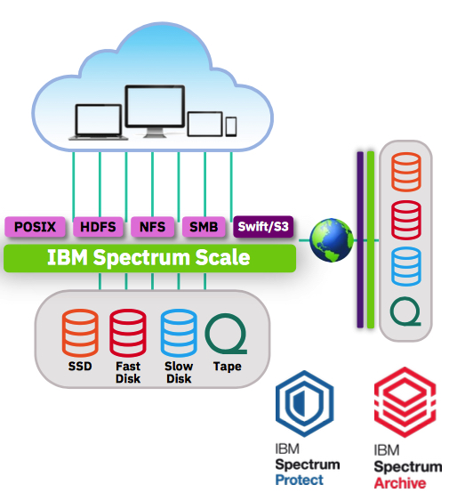Ibm Spectrum Archive Library Edition Passport Advantage