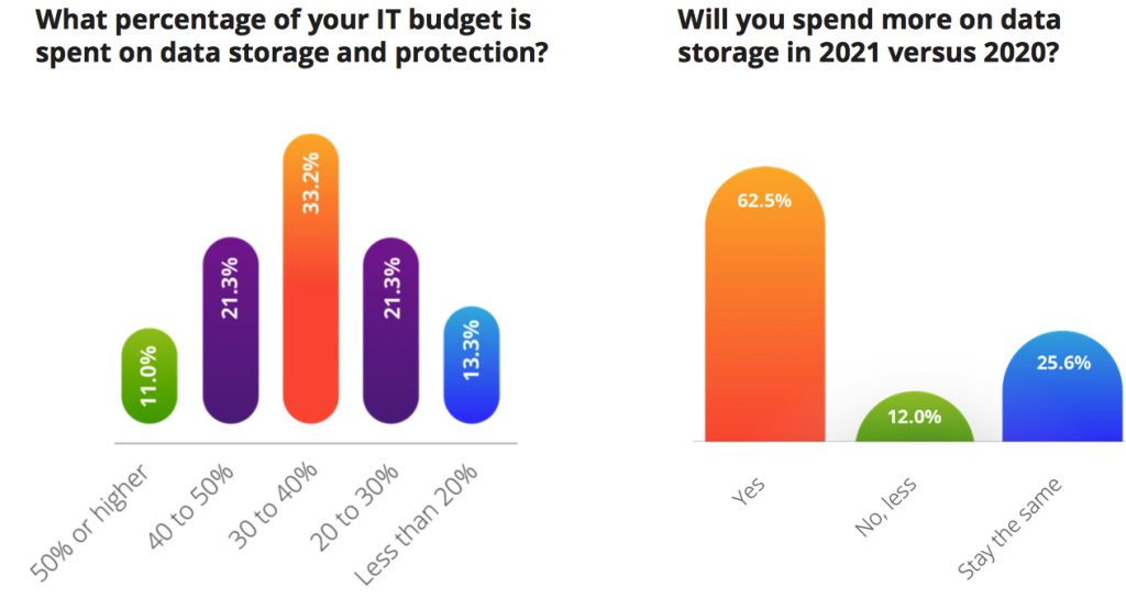 Komprise F2 Spending