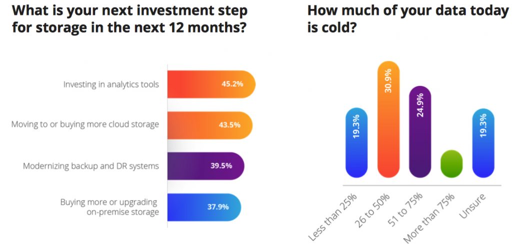 Komprise F3 Investing