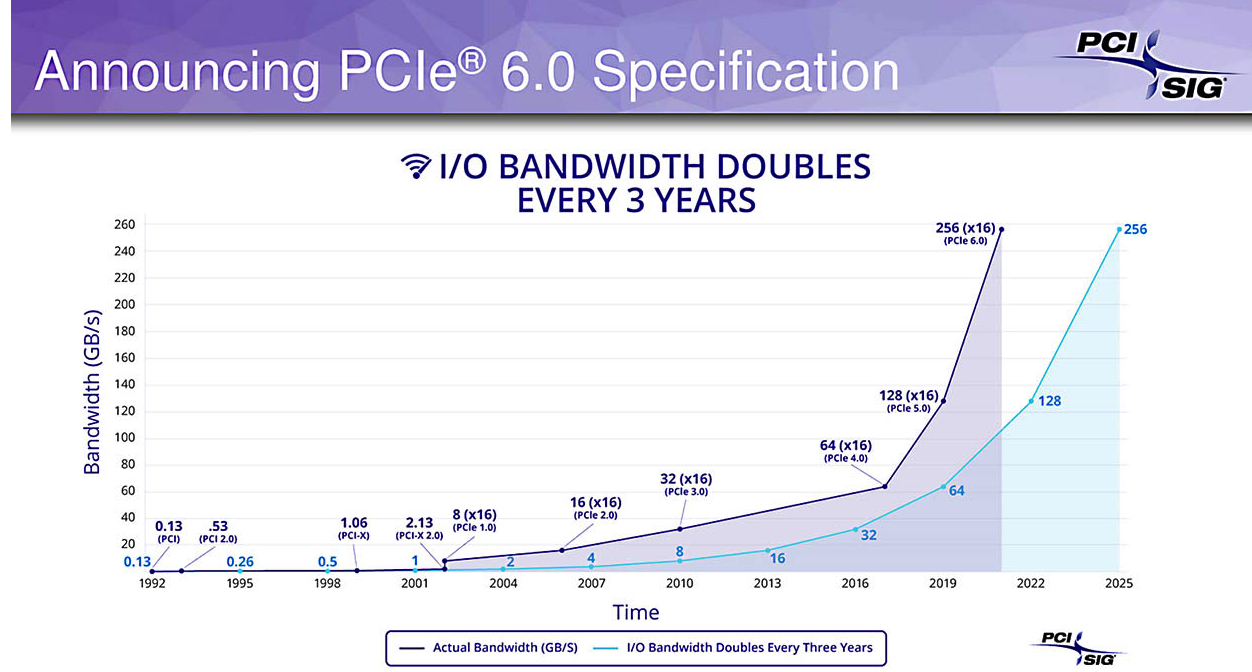 Pcie 5.0 F2