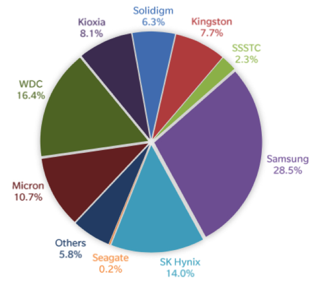 Trendfocus Ssd 2q22 F1