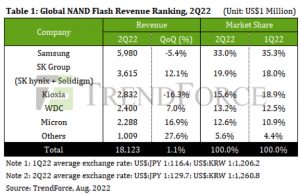 Total 2Q22 NAND Flash Revenue Increases 1.1% Q/Q at $18.12 Billion ...