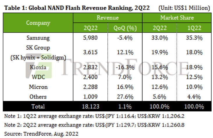 Trendforce 2q22 Nand Flash Revenue