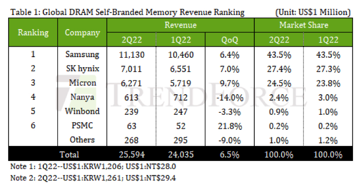 Trendforce Dram 2q22