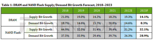 Trendforce Dram Flash 2023