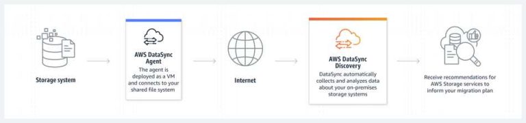 Simplify and Accelerate Data Migration Using AWS DataSync Discovery ...